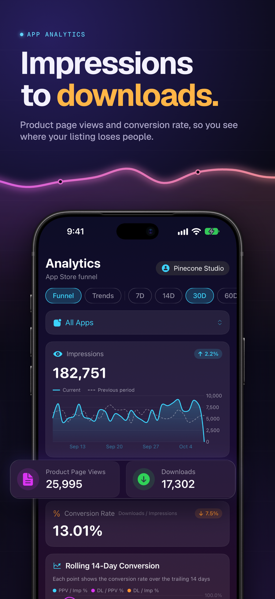 App-Analytics in AppMeta Pulse mit Abrufen (Impressionen), Produktseitenaufrufen und Downloads